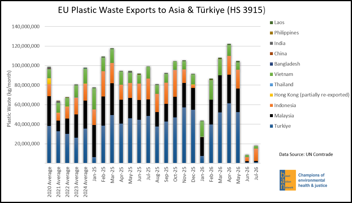 EU Plastic Waste Exports to Asia & Turkiye (HS 3915)