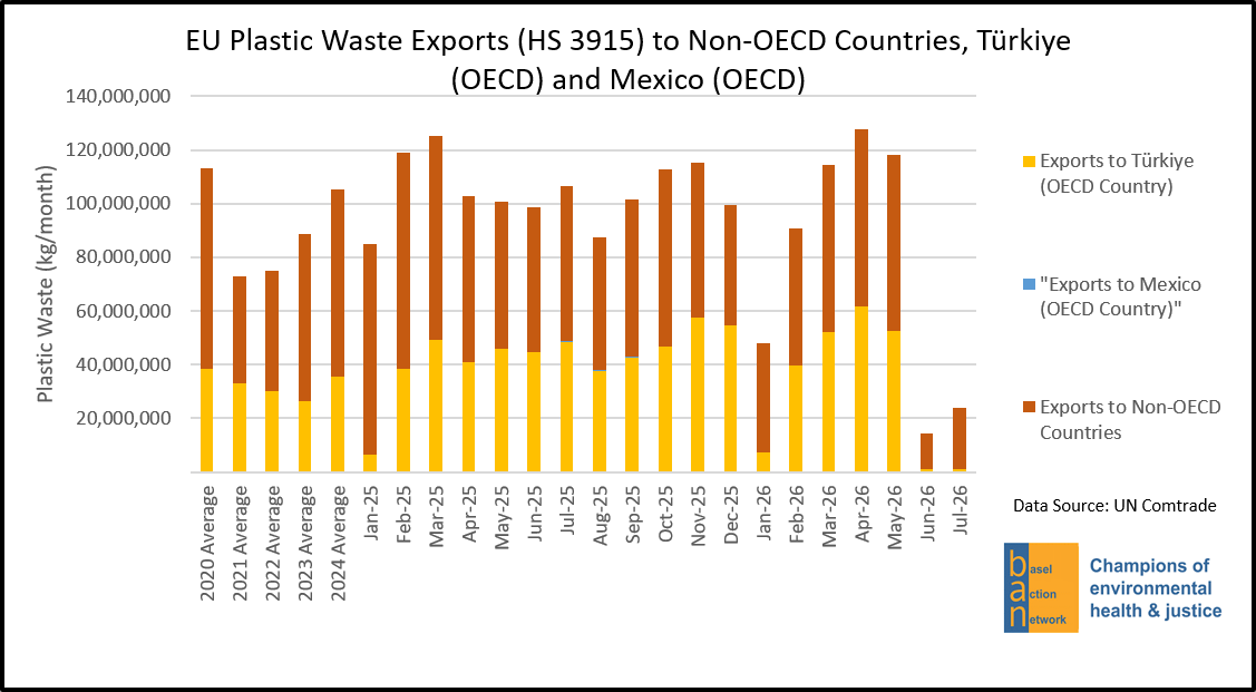 EU Plastic Waste Exports (HS 3915) to Non-OECD Countries, Turkiye