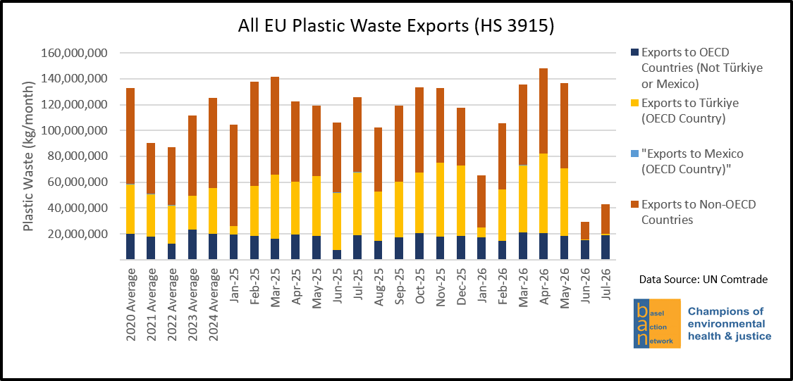 All EU Plastic Waste Exports (HS 3915)