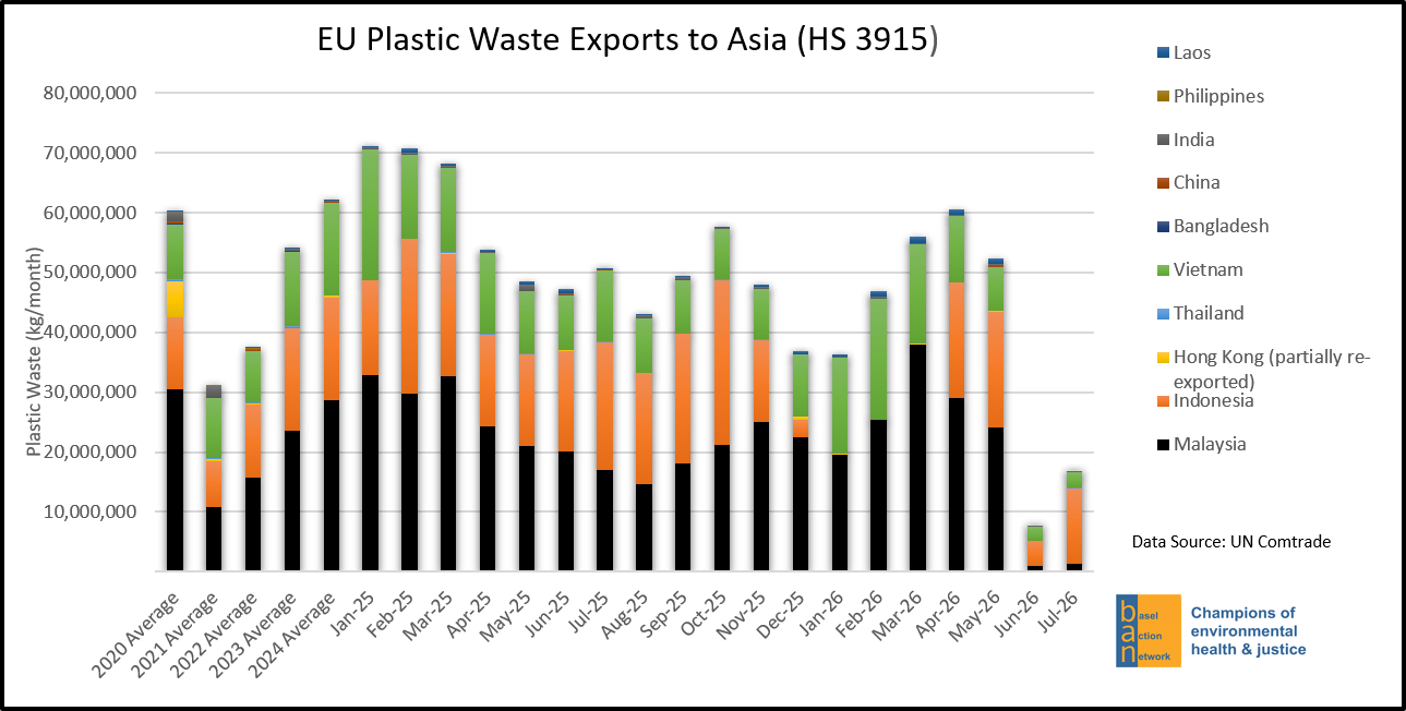 EU Plastic Waste Exports to Asia (HS 3915)