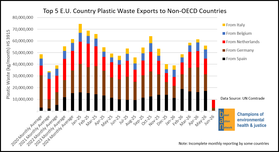 Top 5 E.U. Country Plastic Waste Exports to Non-OECD Countries