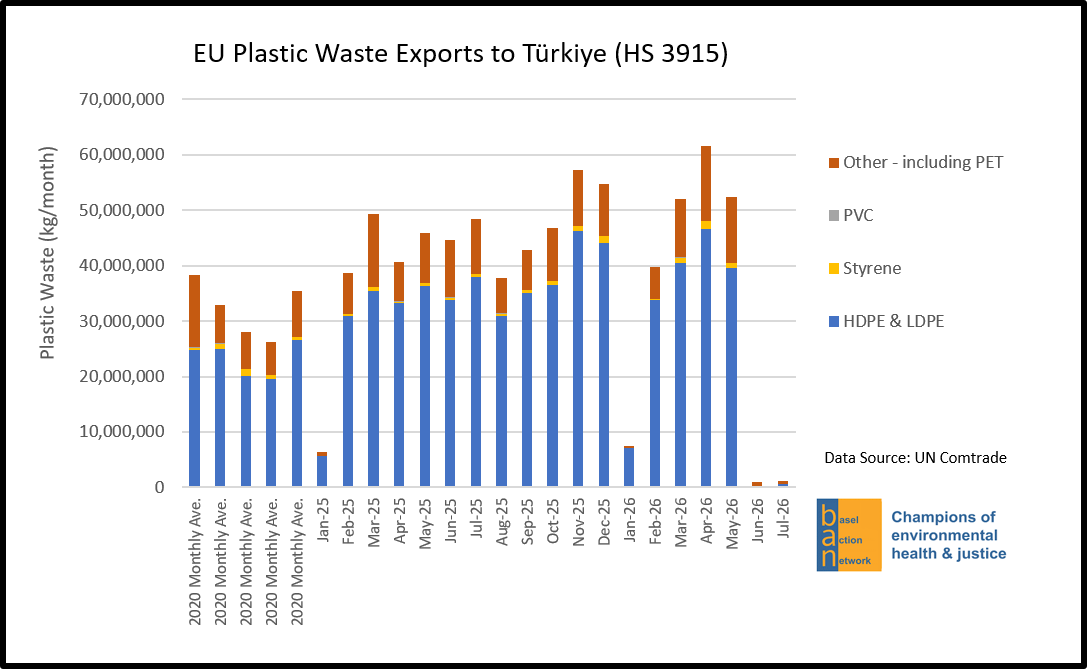 EU Plastic Waste Exports to Turkiye (HS 3915)