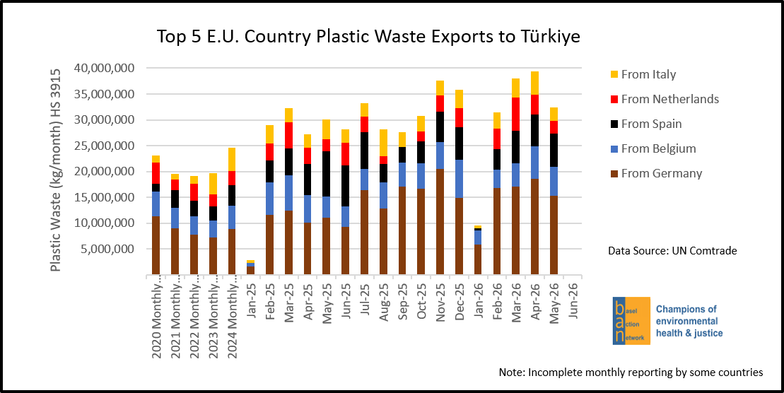 Top 5 E.U. Country Plastic Waste Exports to Turkiye