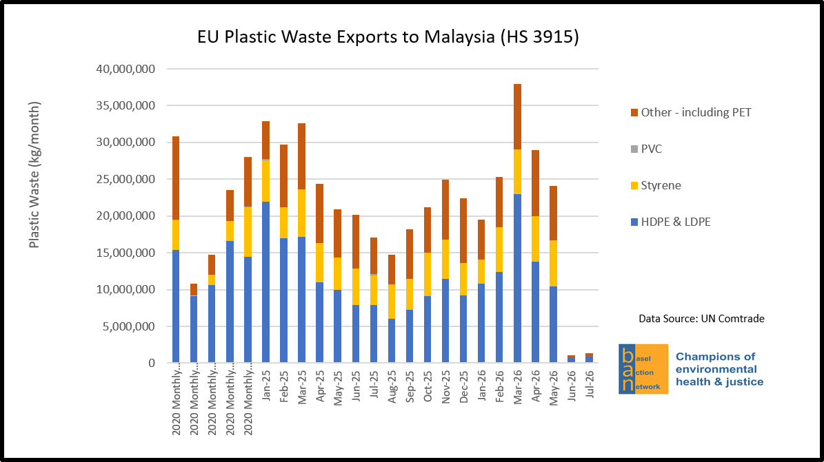 EU Plastic Waste Exports to Malaysia (HS 3915)