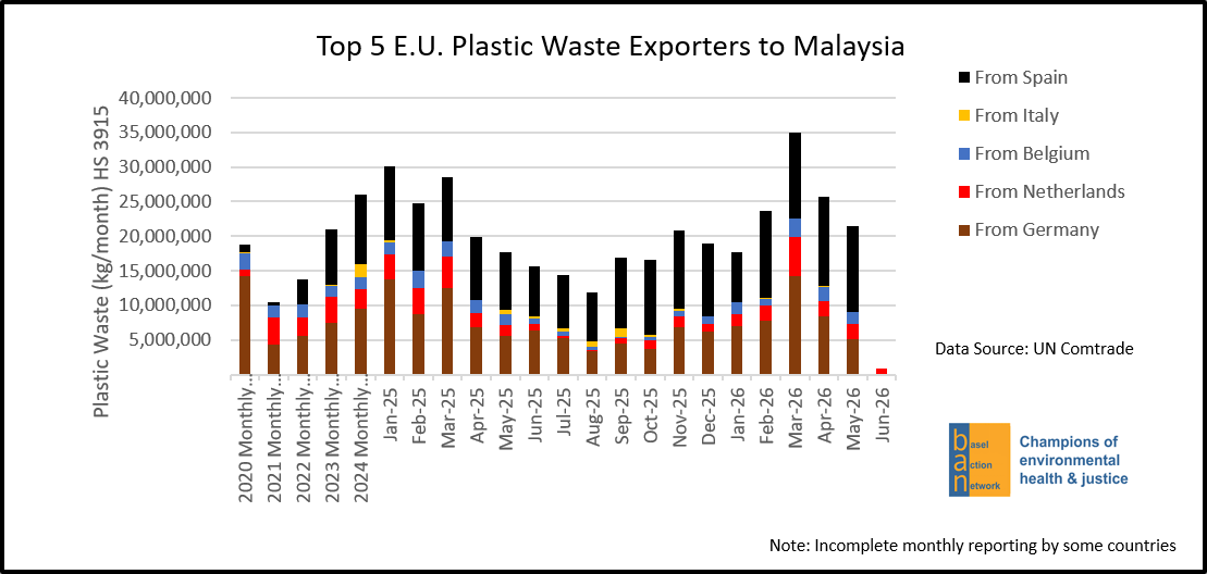 Top 5 E.U. Plastic Waste Exporters to Malaysia
