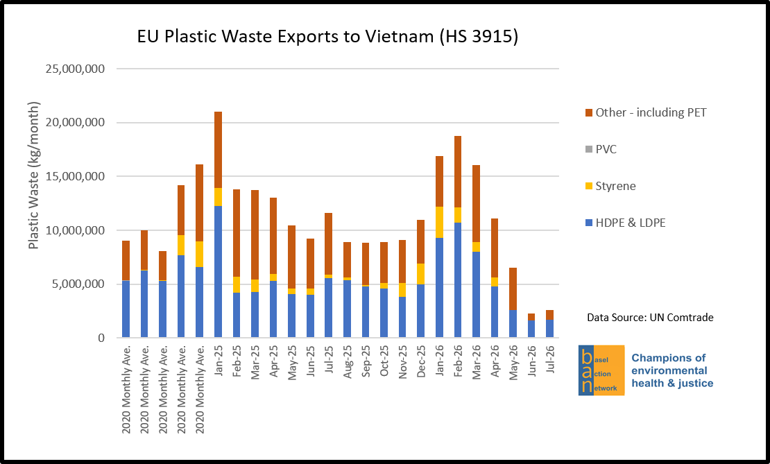 EU Plastic Waste Exports to Vietham (HS 3915)