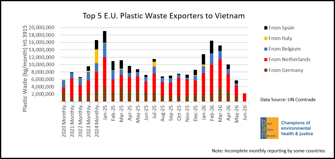 Top 5 E.U. Plastic Waste Exporters to Vietnam