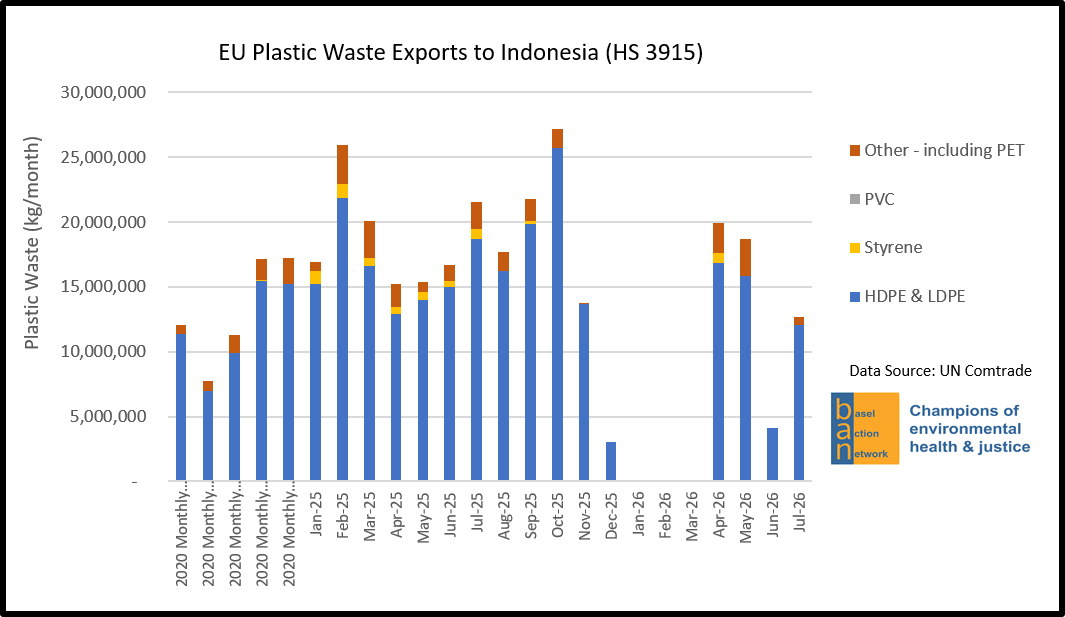 EU Plastic Waste Exports to Indonesia (HS 3915)