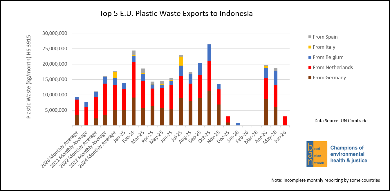 Top 5 E.U. Plastic Waste Exports to Indonesia