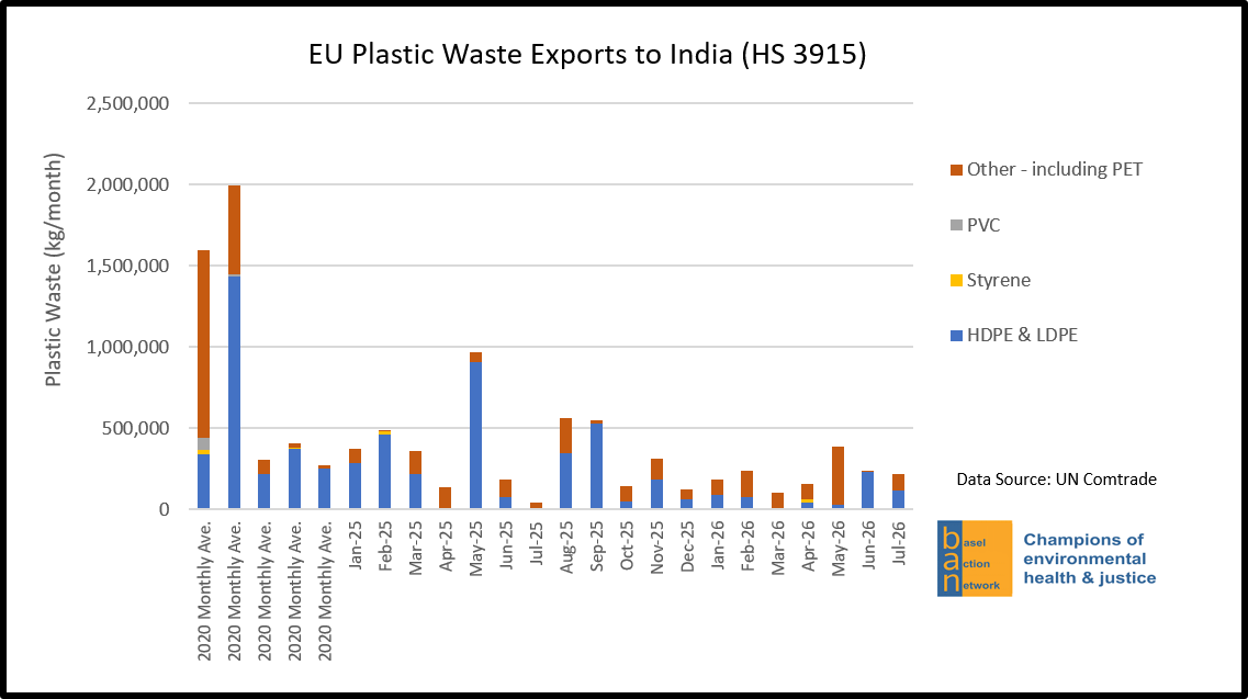 EU Plastic Waste Exports to India (HS 3915)