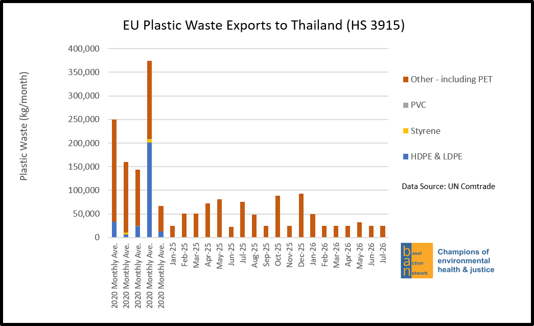 EU Plastic Waste Exports to Thailand (HS 3915)