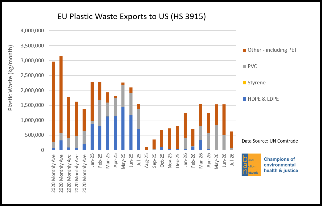 EU Plastic Waste Exports to US (HS 3915)