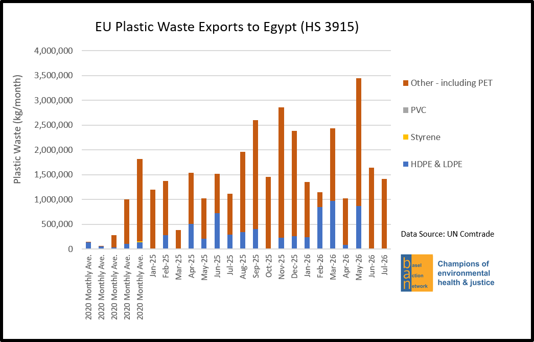 EU Plastic Waste Exports to Egypt (HS 3915)