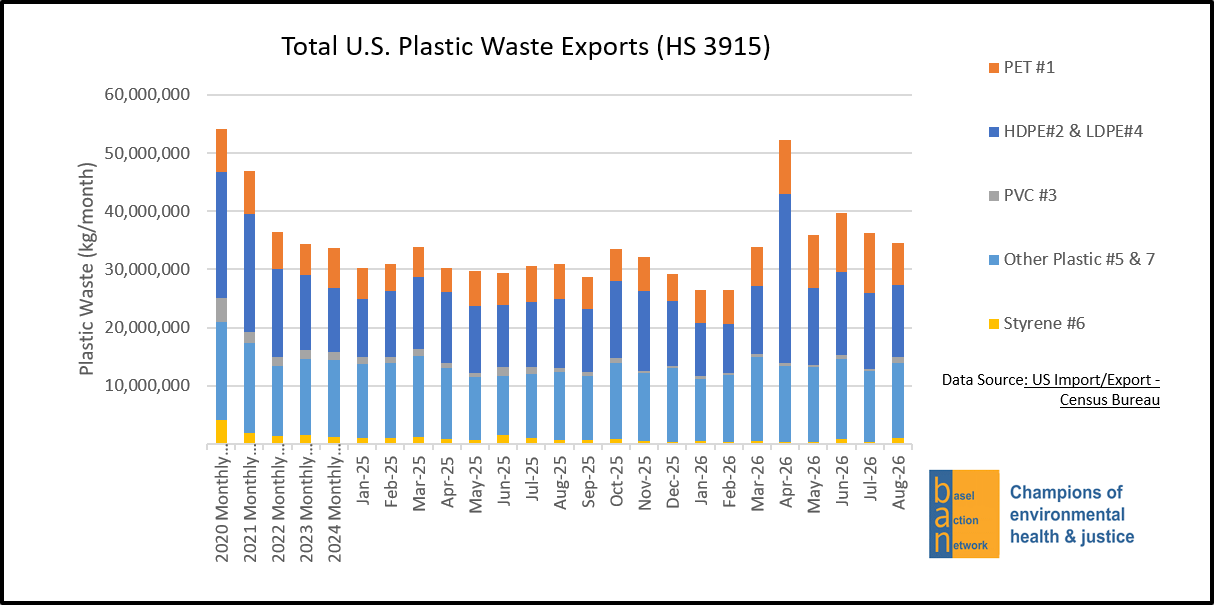 Total U.S. Plastic Waste Exports (HS 3915)