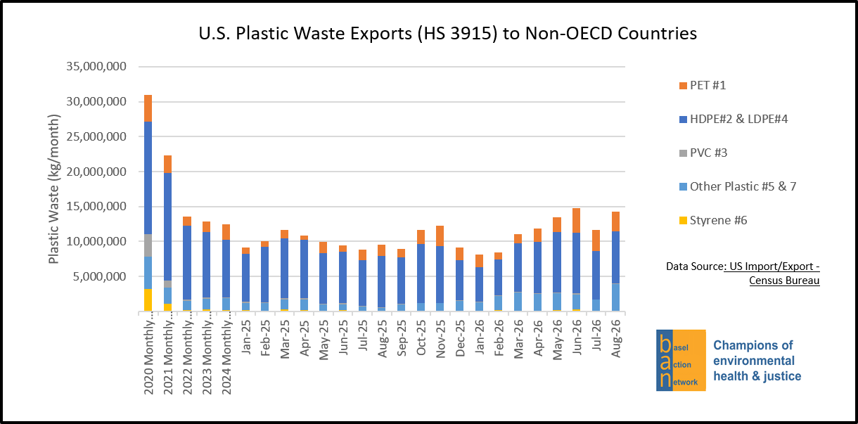 U.S. Plastic Waste Exports (HS 3915) to Non-OECD Countries