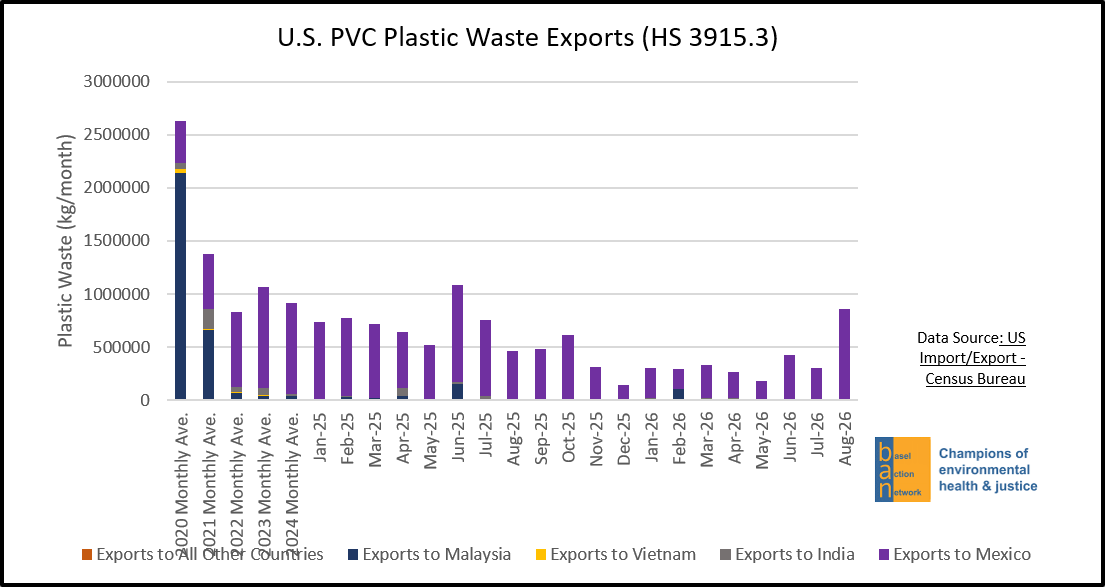 U.S. PVC Plastic Waste Exports (HS 3915.3)
