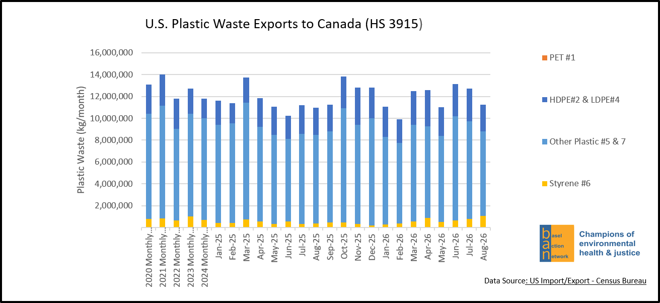 U.S. Plastic Waste Exports to Canada (HS 3915)