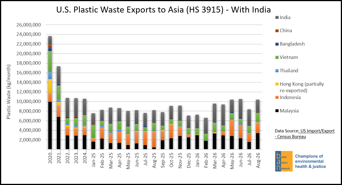 U.S. Plastic Waste Exports to Asia (HS 3915) - With India