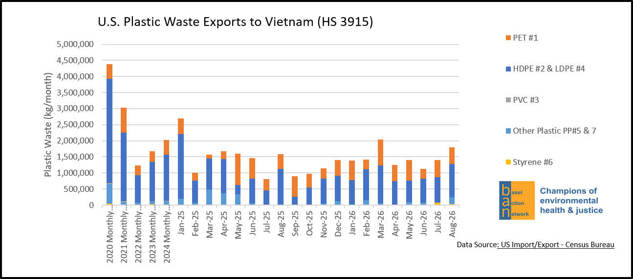 U.S. Plastic Waste Exports to Vietnam (HS 3915)