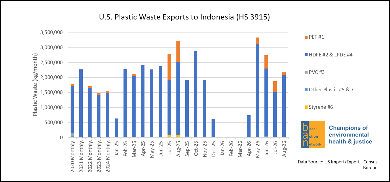 U.S. Plastic Waste Exports to Indonesia (HS 3915)
