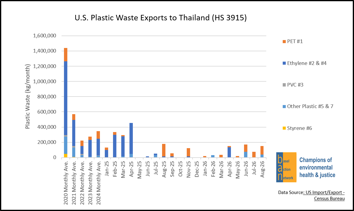 U.S. Plastic Waste Exports to Thailand (HS 3915)