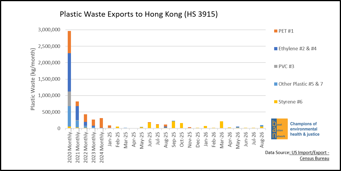 Plastic Waste Exports to Hong Kong (HS 3915)
