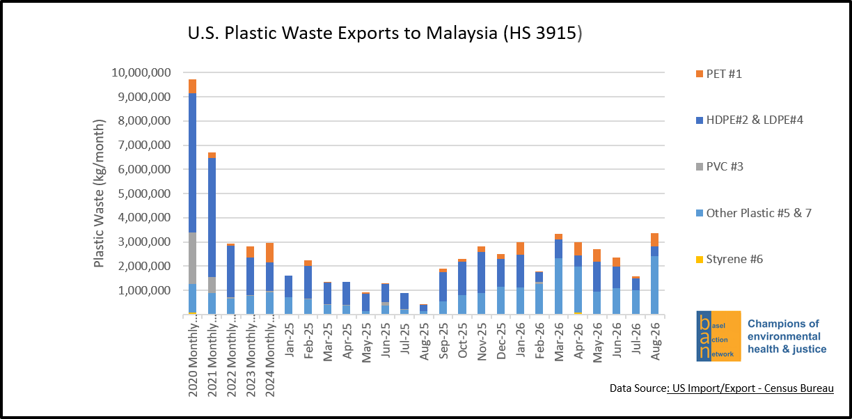 U.S. Plastic Waste Exports to Malaysia (HS 3915)