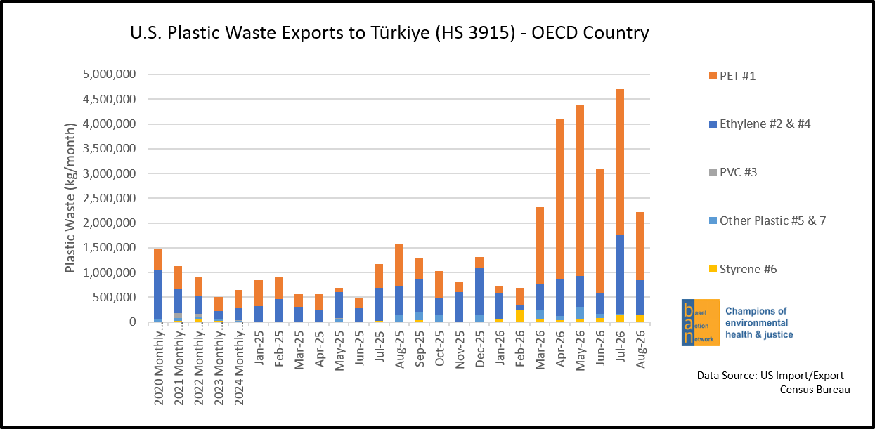 U.S. Plastic Waste Exports to Turkiye (HS 3915) - OECD Country