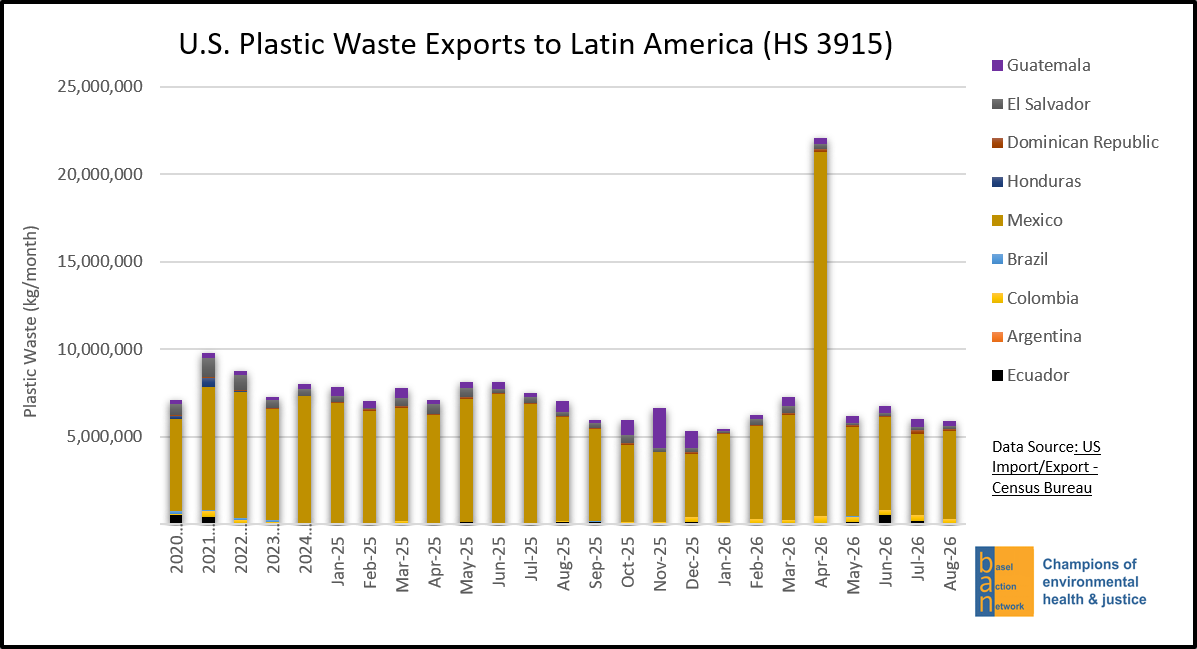 U.S. Plastic Waste Exports to Latin America (HS 3915)