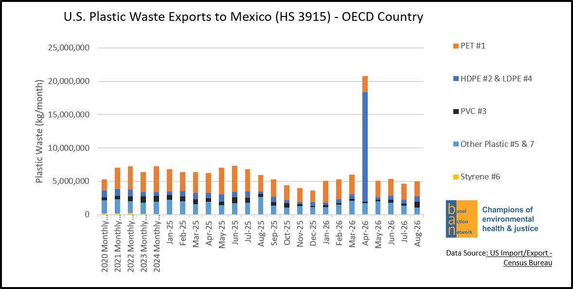 U.S. Plastic Waste Exports to Mexico (HS 3915) - OECD Country