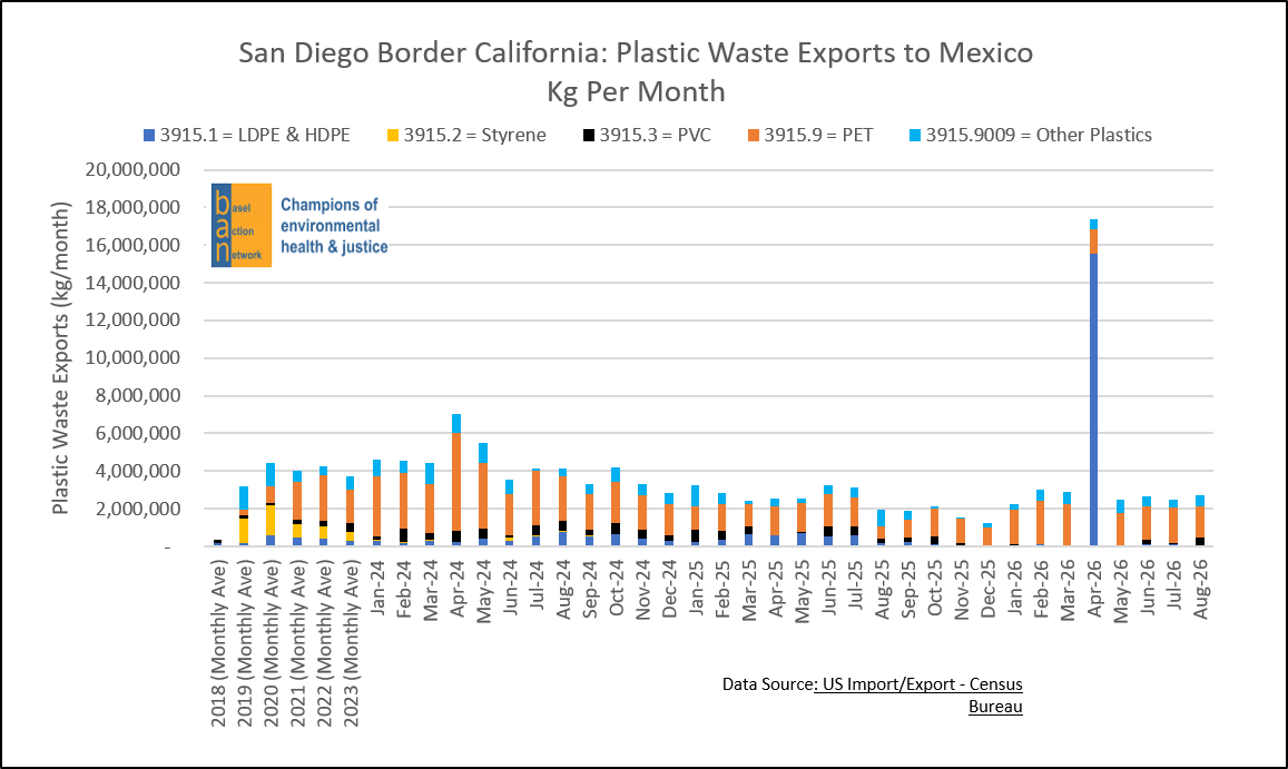 San Diego Border California: Plastic Waste Exports to Mexico Kg Per Month