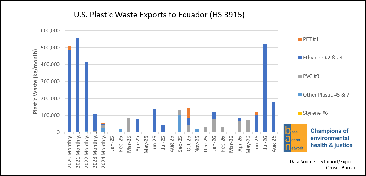 U.S. Plastic Waste Exports to Ecuador (HS 3915)