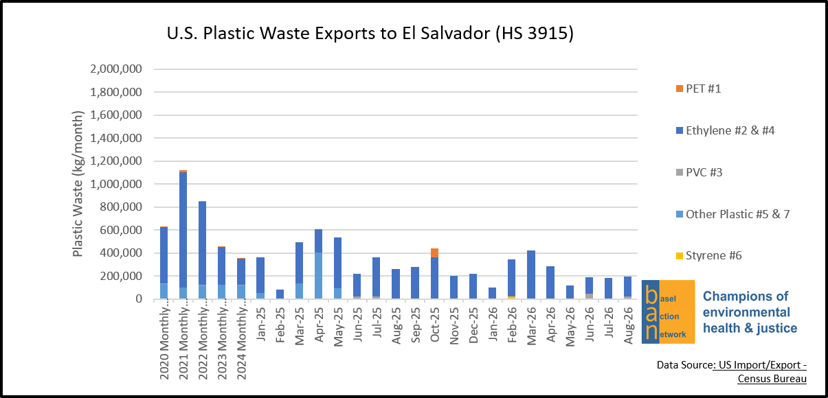 U.S. Plastic Waste Exports to El Salvador (HS 3915)
