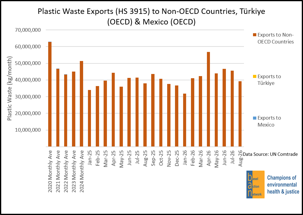 Plastic Waste Exports (HS 3915) to Non-OECD Countries, Turkiye (OECD) & Mexico (OECD)