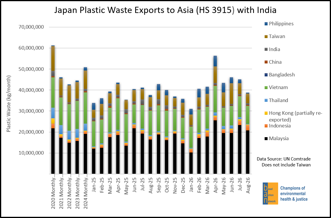 Japan Plastic Waste Exports to Asia (HS 3915) with India 70,000,000 Hm Philippines
