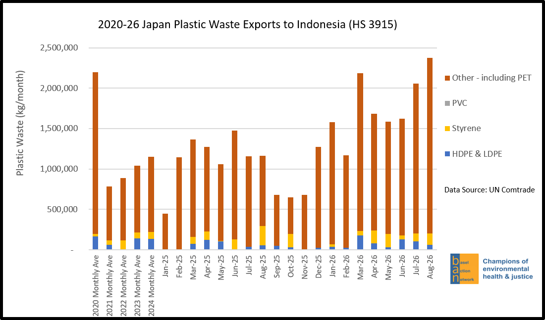 2020-26 Japan Plastic Waste Exports to Indonesia (HS 3915)