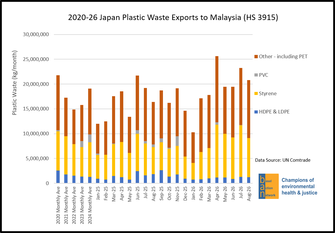 2020-26 Japan Plastic Waste Exports to Malaysia (HS 3915)
