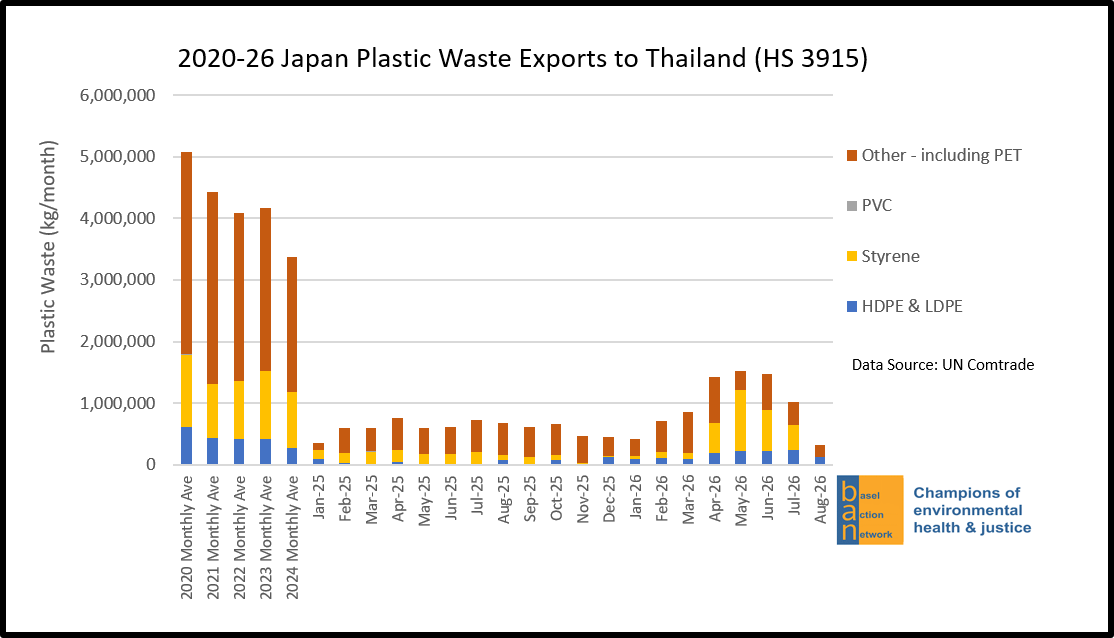 2020-26 Japan Plastic Waste Exports to Thailand (HS 3915)