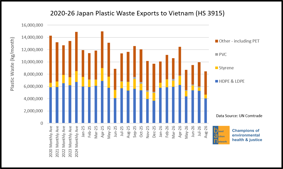 2020-26 Japan Plastic Waste Exports to Vietnam (HS 3915)