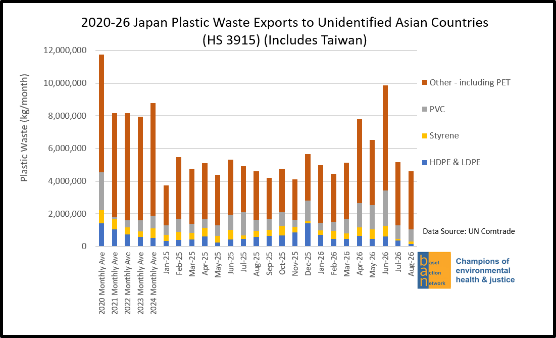 2020-26 Japan Plastic Waste Exports to Unidentified Asian Countries (HS 3915) (Includes Taiwan)