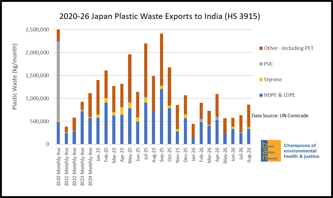 2020-26 Japan Plastic Waste Exports to India (HS 3915)