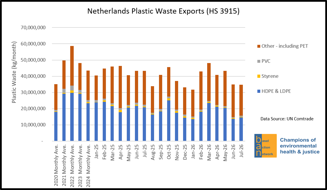 Netherlands Plastic Waste Exports (HS 3915)