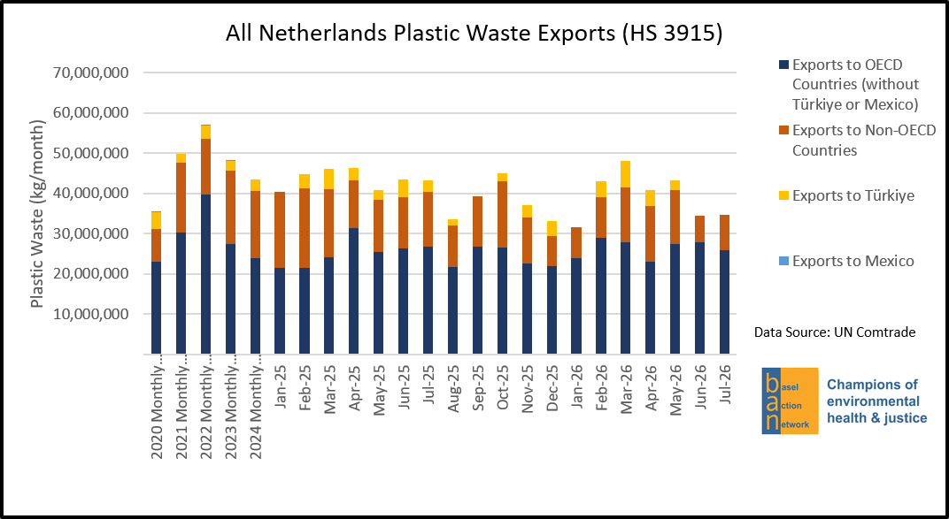 All Netherlands Plastic Waste Exports (HS 3915) ® Exports to OECD