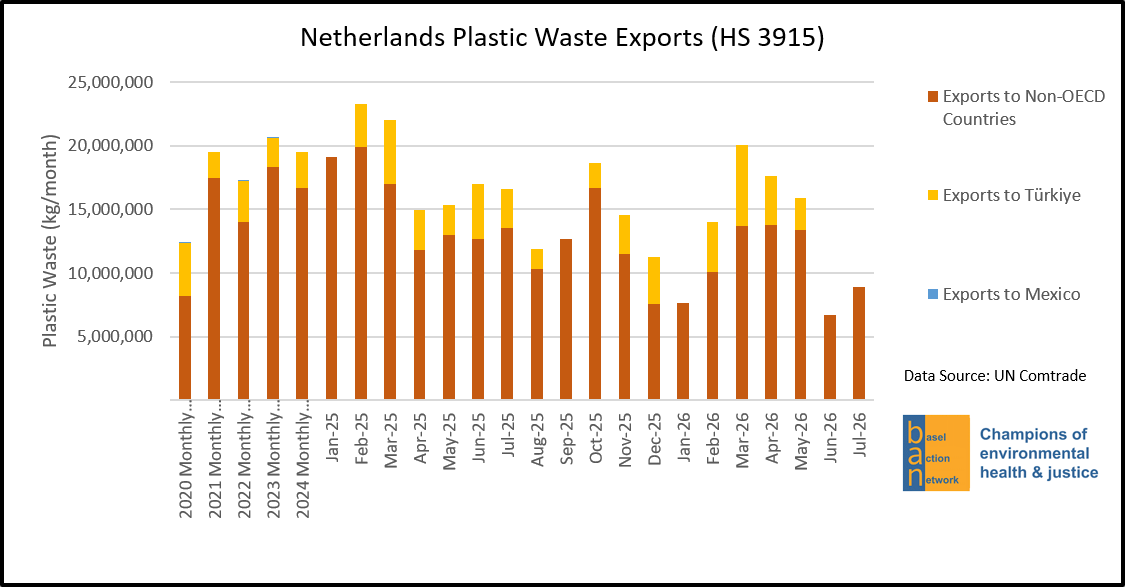 Netherlands Plastic Waste Exports (HS 3915)