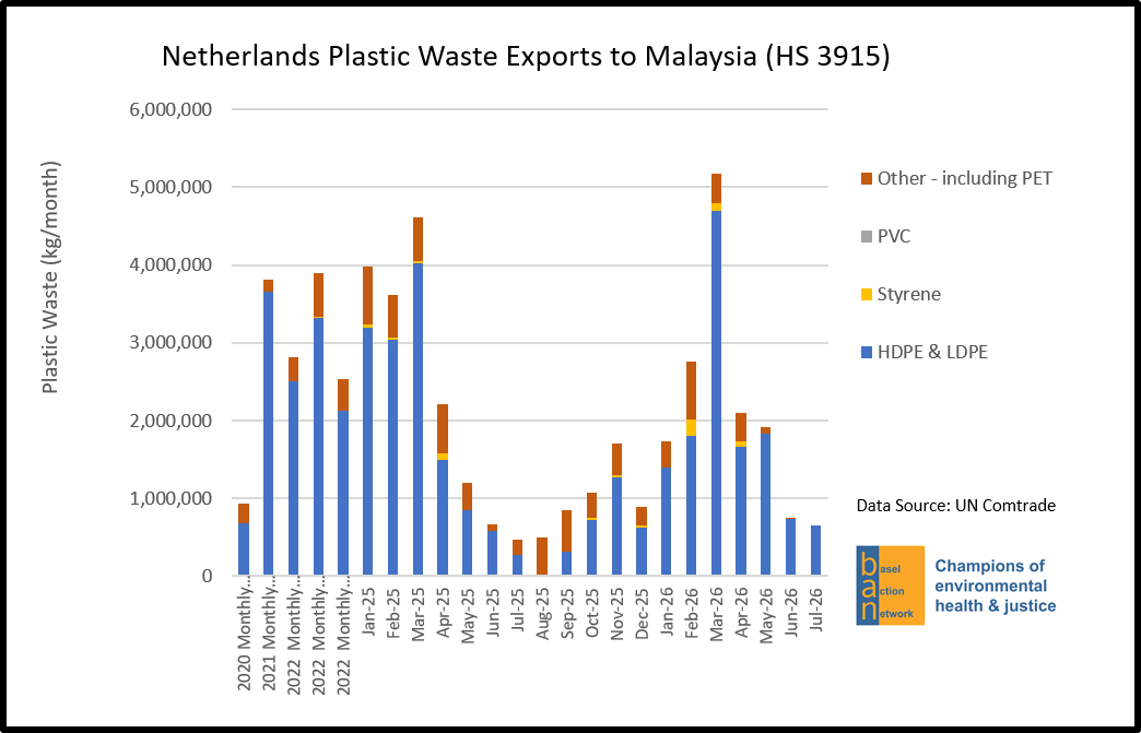 Netherlands Plastic Waste Exports to Malaysia (HS 3915)