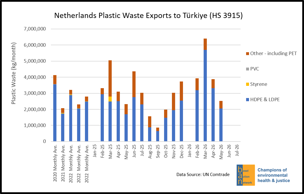 Netherlands Plastic Waste Exports to Turkiye (HS 3915)