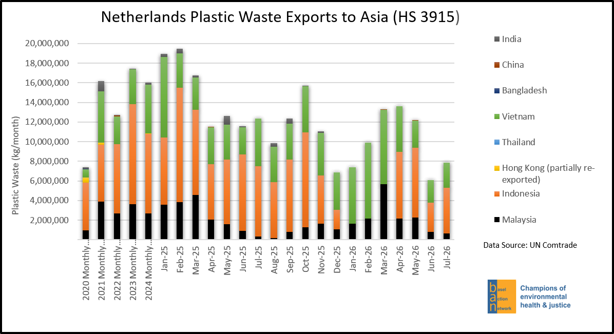 Netherlands Plastic Waste Exports to Asia (HS 3915) 20,000,000 = Hm India