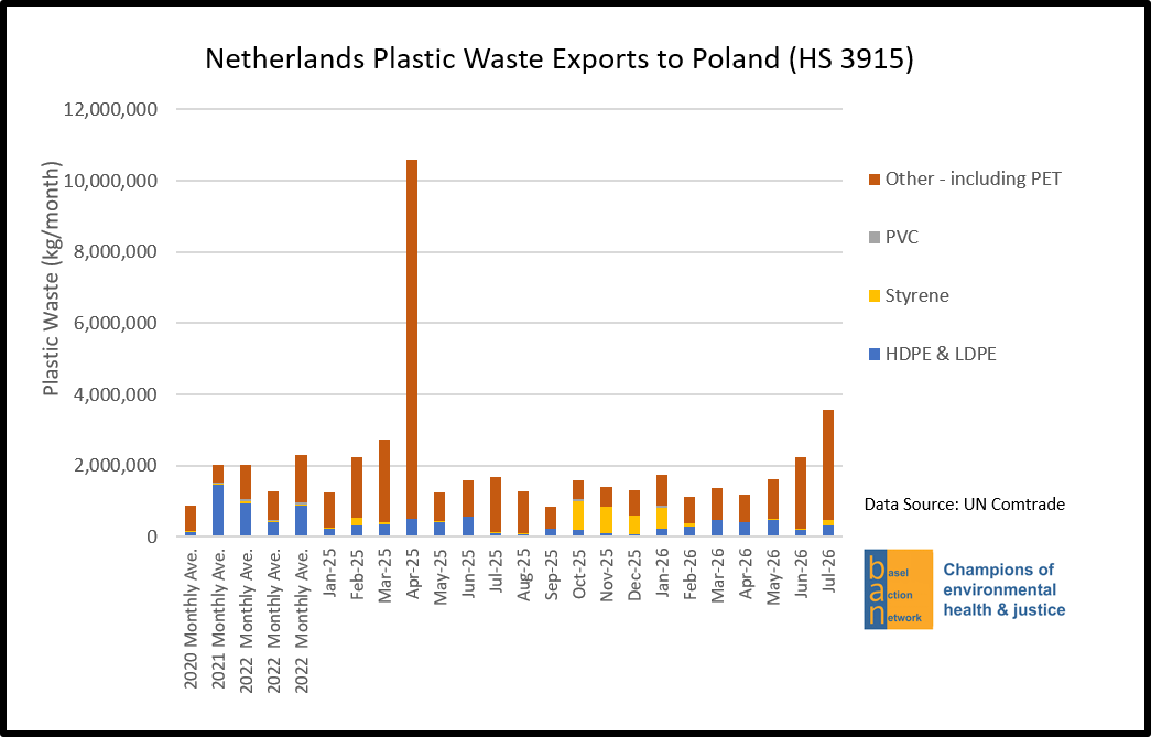 Netherlands Plastic Waste Exports to Poland (HS 3915)