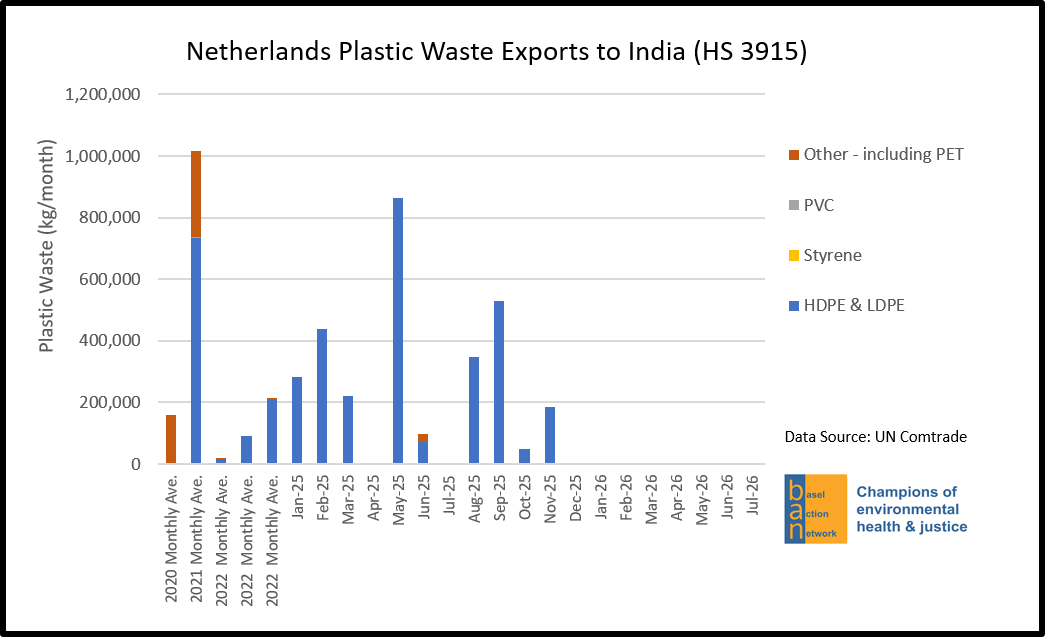 Netherlands Plastic Waste Exports to India (HS 3915)