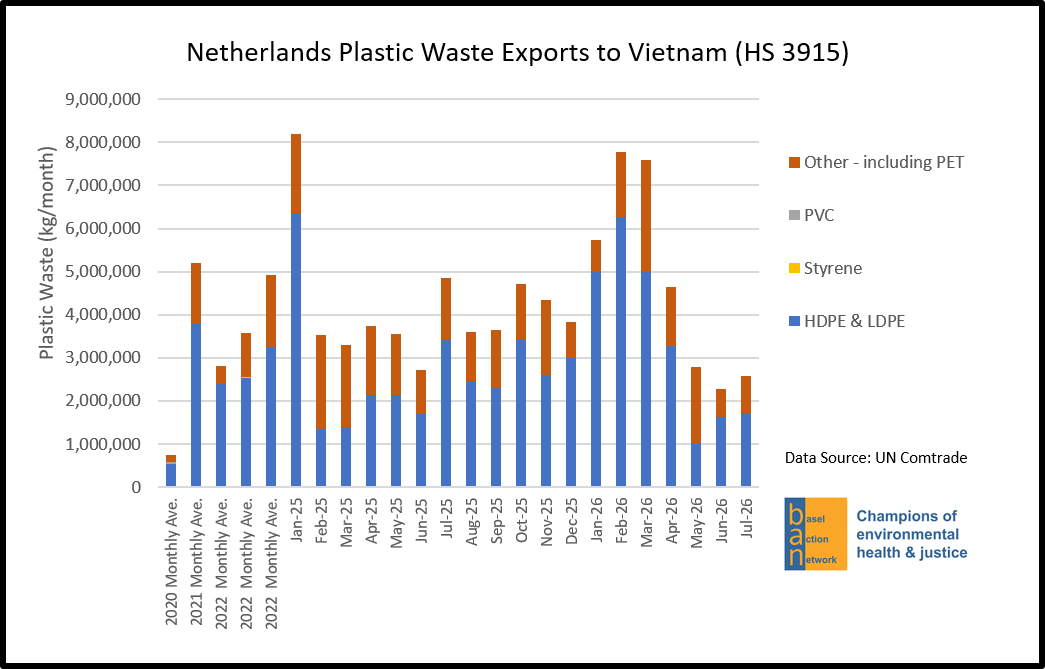 Netherlands Plastic Waste Exports to Vietnam (HS 3915)